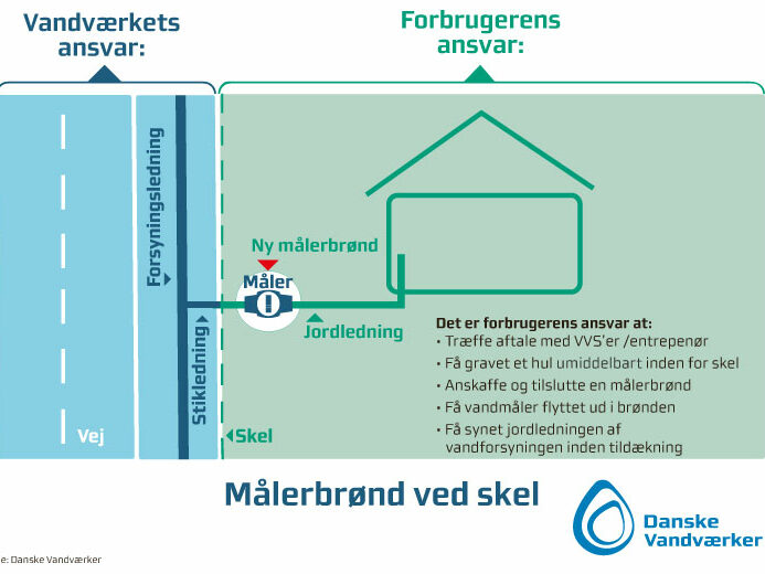 Vandmåler placeret i målerbrønd